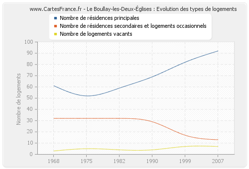 Le Boullay-les-Deux-Églises : Evolution des types de logements